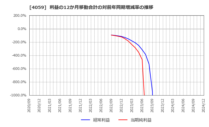 4059 (株)まぐまぐ: 利益の12か月移動合計の対前年同期増減率の推移