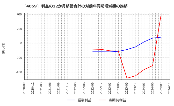 4059 (株)まぐまぐ: 利益の12か月移動合計の対前年同期増減額の推移