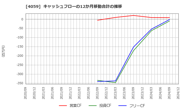 4059 (株)まぐまぐ: キャッシュフローの12か月移動合計の推移