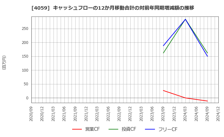 4059 (株)まぐまぐ: キャッシュフローの12か月移動合計の対前年同期増減額の推移