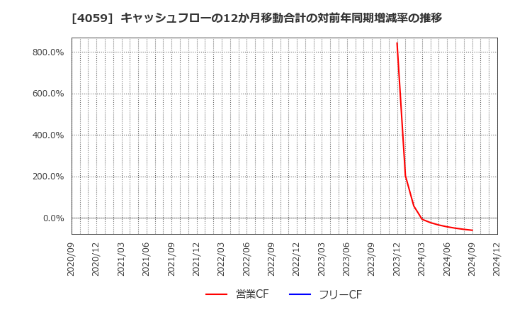 4059 (株)まぐまぐ: キャッシュフローの12か月移動合計の対前年同期増減率の推移