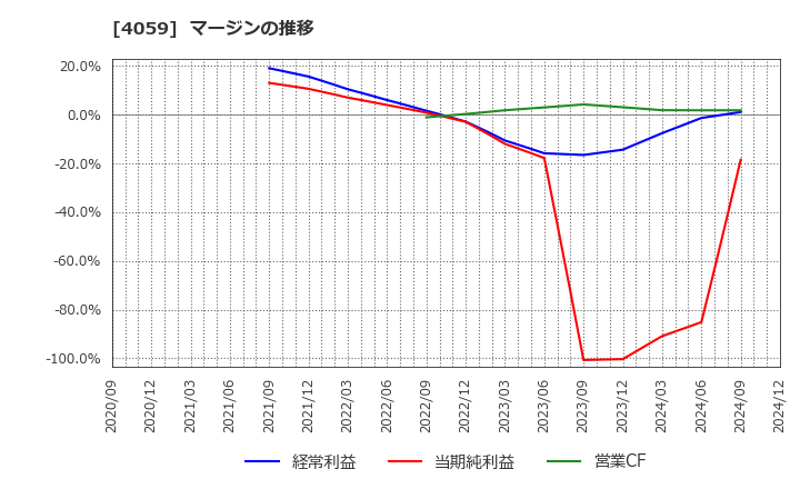 4059 (株)まぐまぐ: マージンの推移