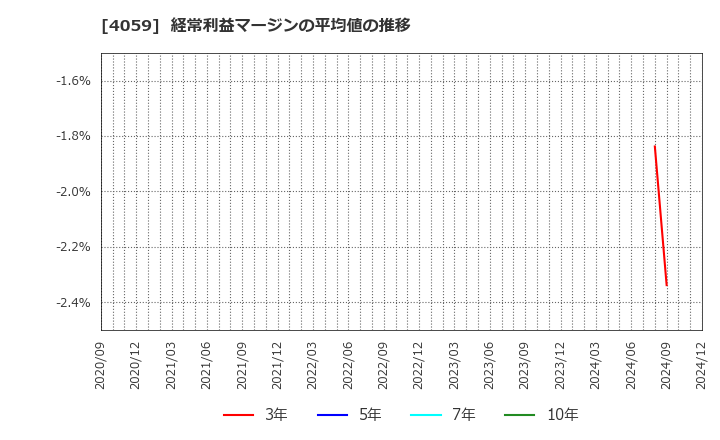 4059 (株)まぐまぐ: 経常利益マージンの平均値の推移