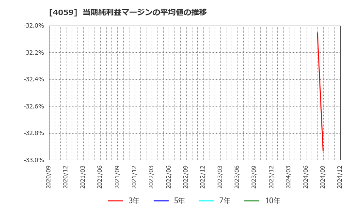 4059 (株)まぐまぐ: 当期純利益マージンの平均値の推移