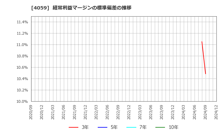 4059 (株)まぐまぐ: 経常利益マージンの標準偏差の推移