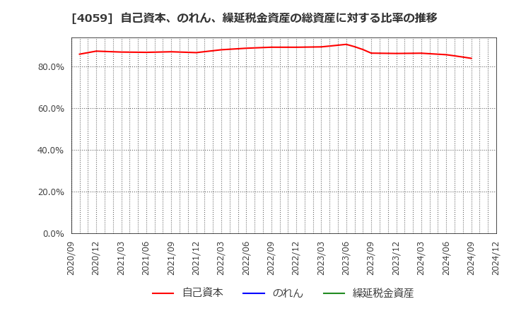 4059 (株)まぐまぐ: 自己資本、のれん、繰延税金資産の総資産に対する比率の推移