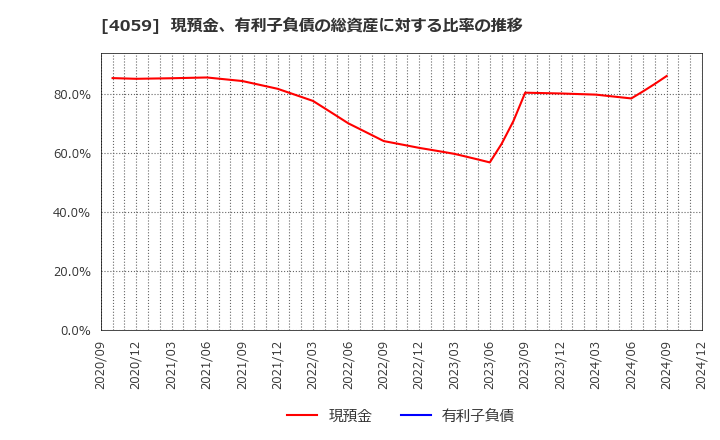 4059 (株)まぐまぐ: 現預金、有利子負債の総資産に対する比率の推移