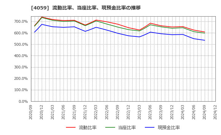 4059 (株)まぐまぐ: 流動比率、当座比率、現預金比率の推移