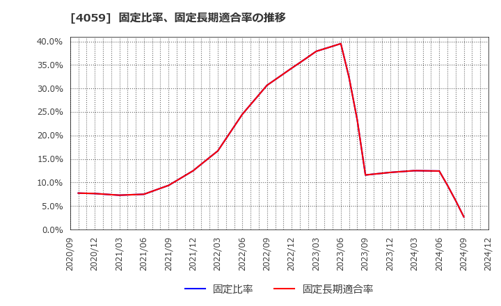 4059 (株)まぐまぐ: 固定比率、固定長期適合率の推移