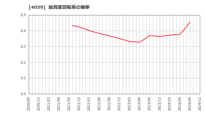 4059 (株)まぐまぐ: 総資産回転率の推移