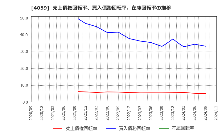 4059 (株)まぐまぐ: 売上債権回転率、買入債務回転率、在庫回転率の推移