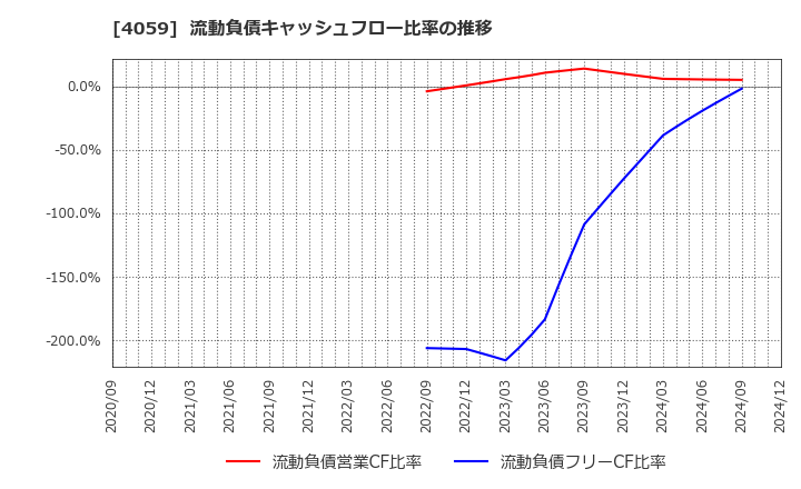 4059 (株)まぐまぐ: 流動負債キャッシュフロー比率の推移