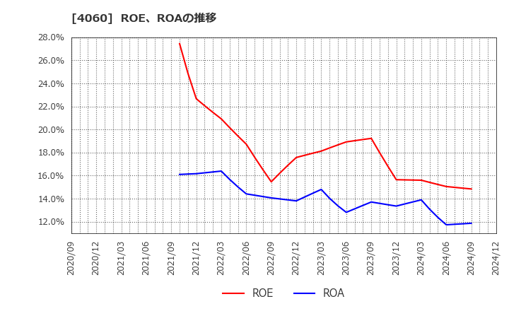 4060 ｒａｋｕｍｏ(株): ROE、ROAの推移