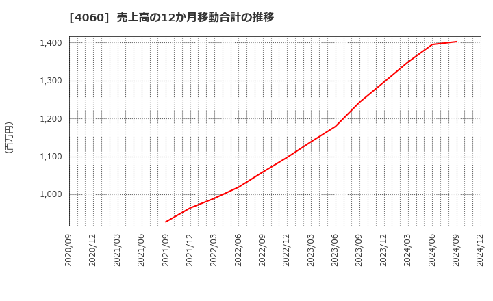 4060 ｒａｋｕｍｏ(株): 売上高の12か月移動合計の推移