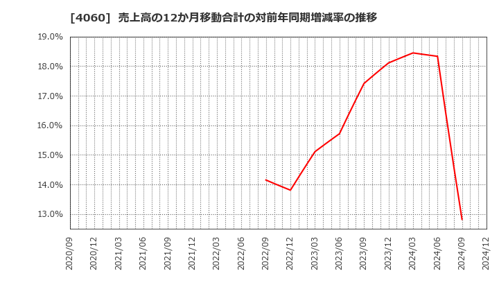 4060 ｒａｋｕｍｏ(株): 売上高の12か月移動合計の対前年同期増減率の推移