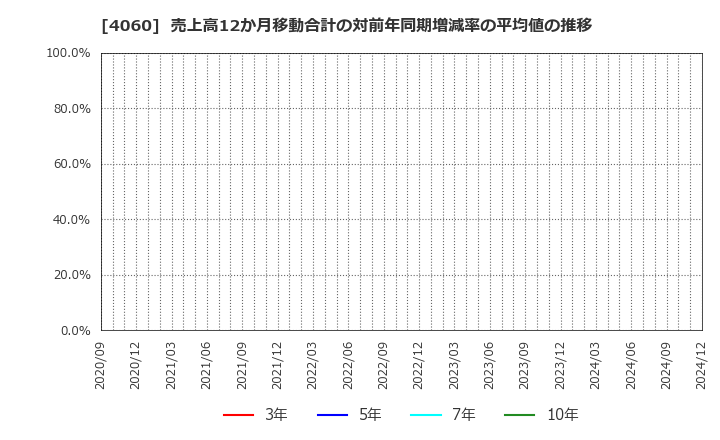 4060 ｒａｋｕｍｏ(株): 売上高12か月移動合計の対前年同期増減率の平均値の推移