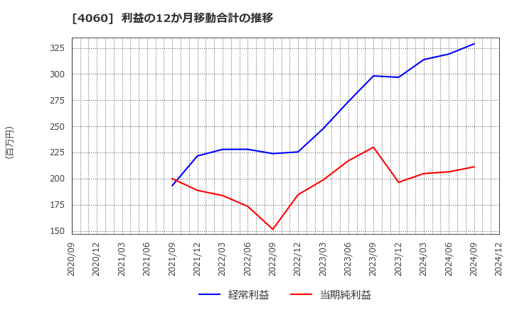 4060 ｒａｋｕｍｏ(株): 利益の12か月移動合計の推移