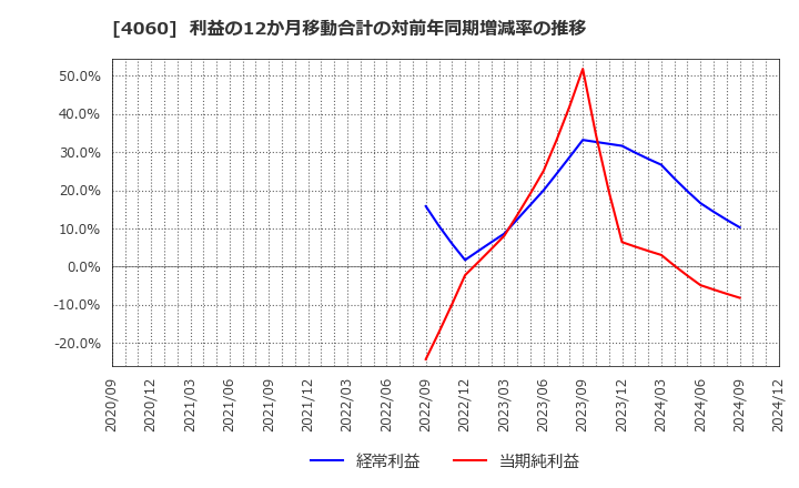 4060 ｒａｋｕｍｏ(株): 利益の12か月移動合計の対前年同期増減率の推移