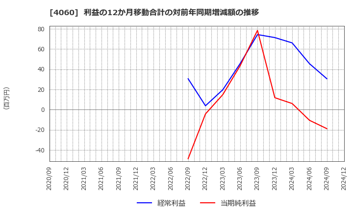 4060 ｒａｋｕｍｏ(株): 利益の12か月移動合計の対前年同期増減額の推移