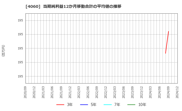 4060 ｒａｋｕｍｏ(株): 当期純利益12か月移動合計の平均値の推移