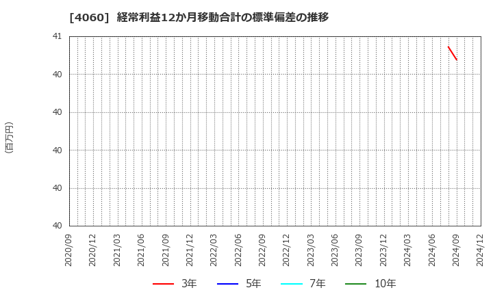 4060 ｒａｋｕｍｏ(株): 経常利益12か月移動合計の標準偏差の推移