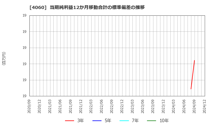 4060 ｒａｋｕｍｏ(株): 当期純利益12か月移動合計の標準偏差の推移