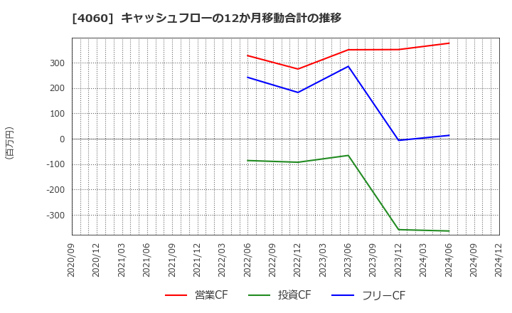 4060 ｒａｋｕｍｏ(株): キャッシュフローの12か月移動合計の推移