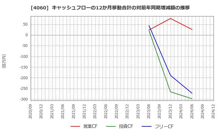 4060 ｒａｋｕｍｏ(株): キャッシュフローの12か月移動合計の対前年同期増減額の推移