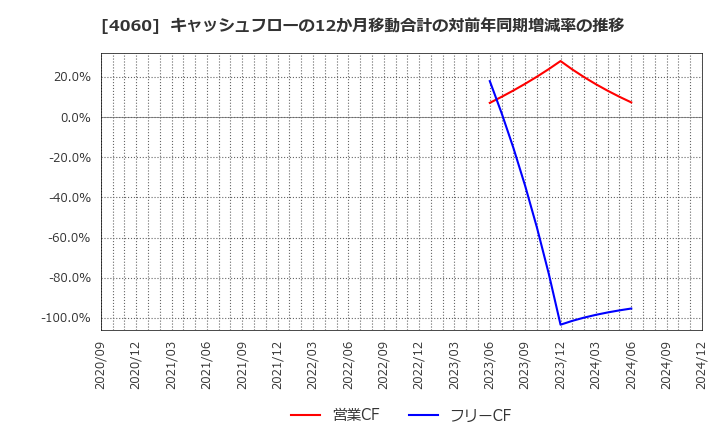 4060 ｒａｋｕｍｏ(株): キャッシュフローの12か月移動合計の対前年同期増減率の推移