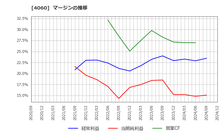 4060 ｒａｋｕｍｏ(株): マージンの推移