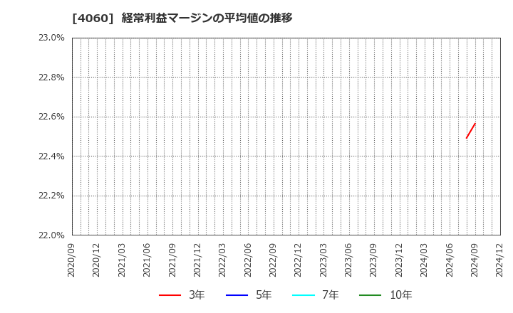 4060 ｒａｋｕｍｏ(株): 経常利益マージンの平均値の推移