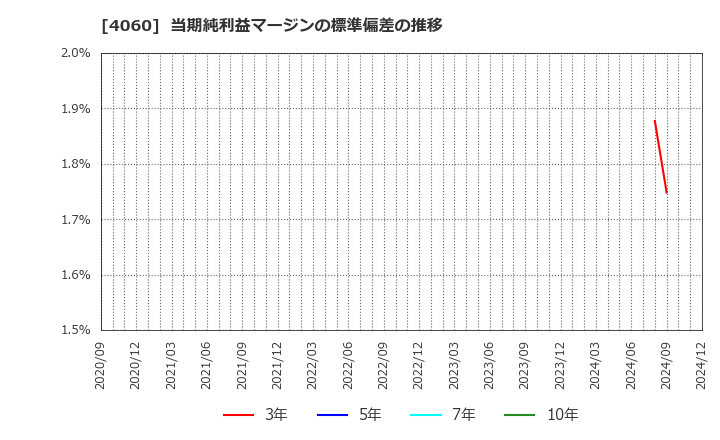 4060 ｒａｋｕｍｏ(株): 当期純利益マージンの標準偏差の推移