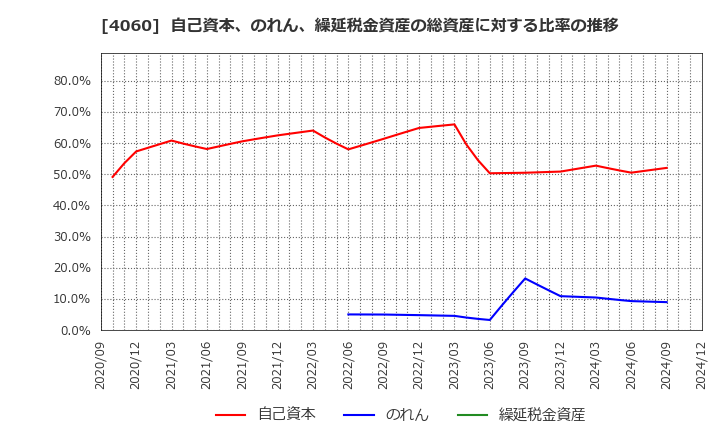 4060 ｒａｋｕｍｏ(株): 自己資本、のれん、繰延税金資産の総資産に対する比率の推移