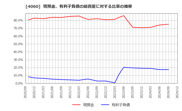 4060 ｒａｋｕｍｏ(株): 現預金、有利子負債の総資産に対する比率の推移