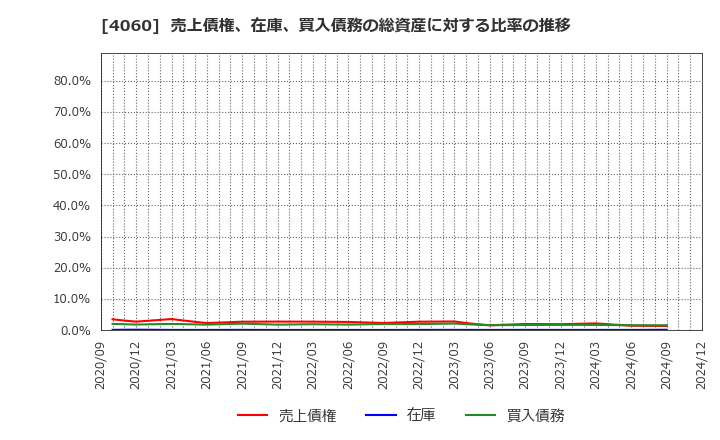 4060 ｒａｋｕｍｏ(株): 売上債権、在庫、買入債務の総資産に対する比率の推移