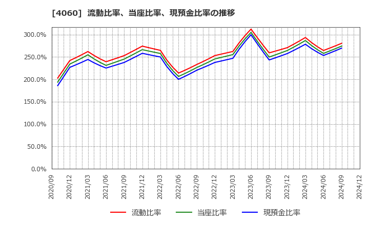 4060 ｒａｋｕｍｏ(株): 流動比率、当座比率、現預金比率の推移