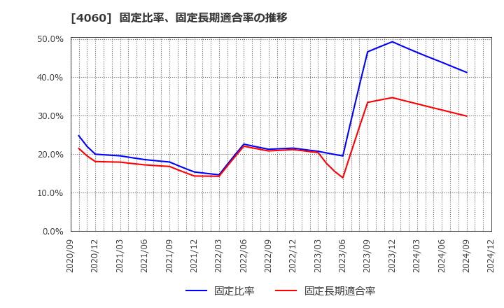 4060 ｒａｋｕｍｏ(株): 固定比率、固定長期適合率の推移