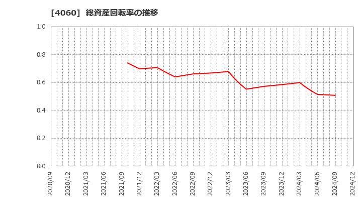 4060 ｒａｋｕｍｏ(株): 総資産回転率の推移