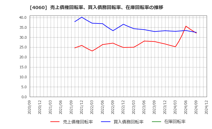 4060 ｒａｋｕｍｏ(株): 売上債権回転率、買入債務回転率、在庫回転率の推移