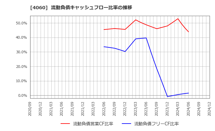 4060 ｒａｋｕｍｏ(株): 流動負債キャッシュフロー比率の推移