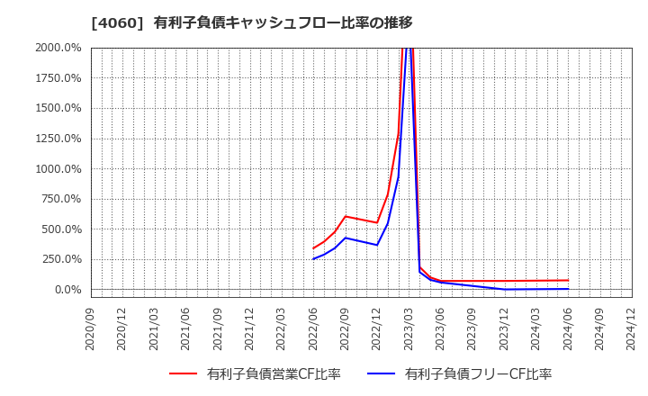 4060 ｒａｋｕｍｏ(株): 有利子負債キャッシュフロー比率の推移