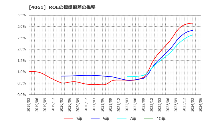 4061 デンカ(株): ROEの標準偏差の推移