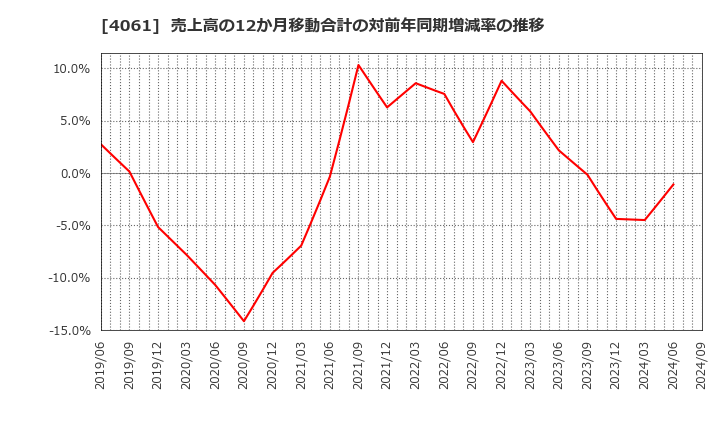 4061 デンカ(株): 売上高の12か月移動合計の対前年同期増減率の推移