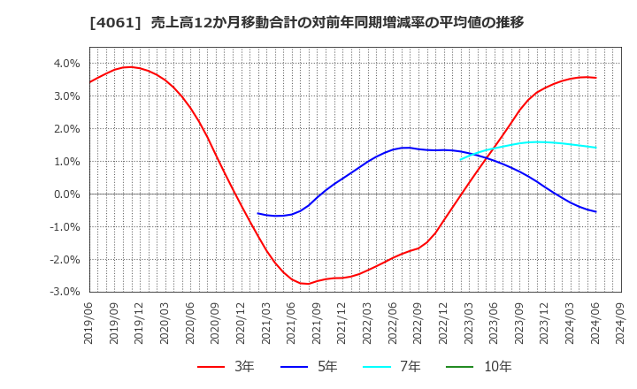 4061 デンカ(株): 売上高12か月移動合計の対前年同期増減率の平均値の推移