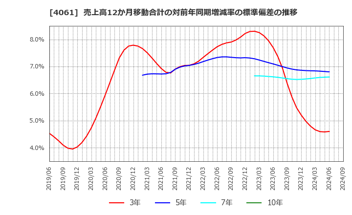 4061 デンカ(株): 売上高12か月移動合計の対前年同期増減率の標準偏差の推移