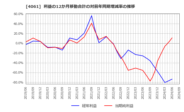 4061 デンカ(株): 利益の12か月移動合計の対前年同期増減率の推移