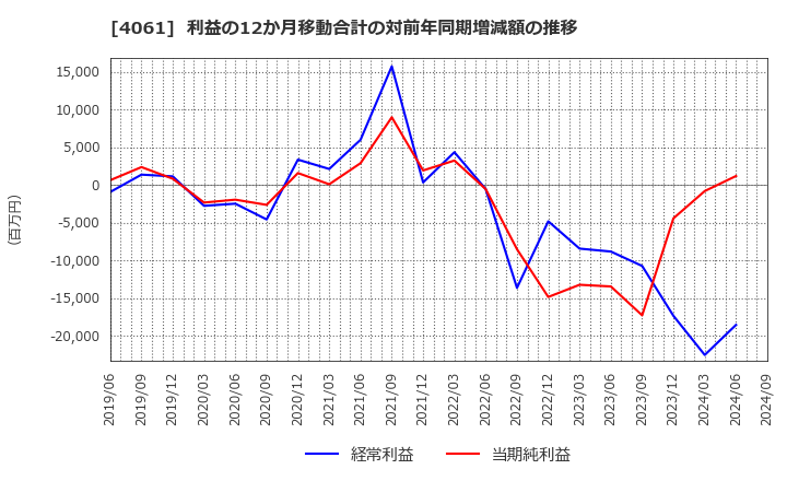 4061 デンカ(株): 利益の12か月移動合計の対前年同期増減額の推移