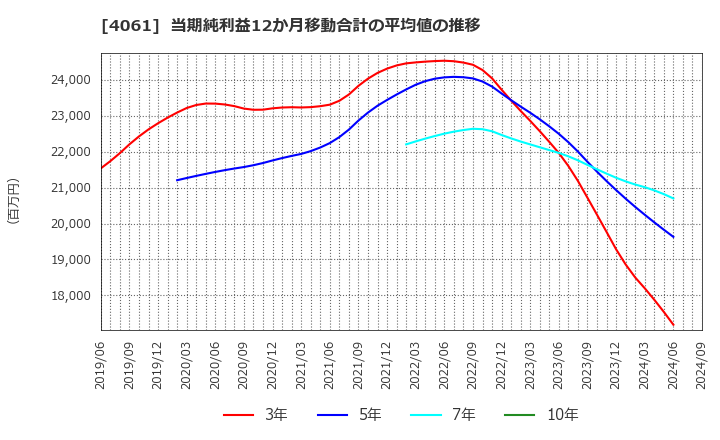 4061 デンカ(株): 当期純利益12か月移動合計の平均値の推移