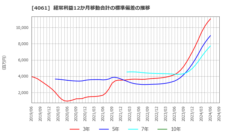 4061 デンカ(株): 経常利益12か月移動合計の標準偏差の推移