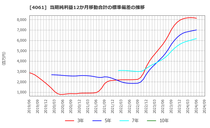 4061 デンカ(株): 当期純利益12か月移動合計の標準偏差の推移